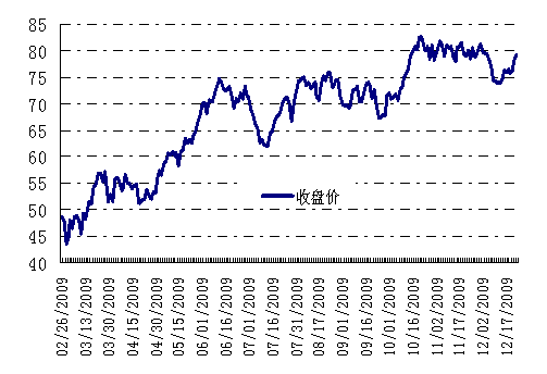 市场表现—NYMEX原油指数