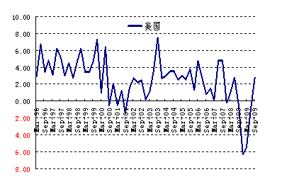 图-3 美国历年GDP走势