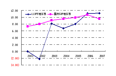 图-7  GDP增长率与LLDPE增长率的相关性