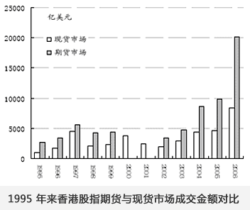 1995 年来香港股指期货与现货市场成交金额对比