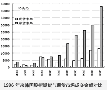 1996 年来韩国股指期货与现货市场成交金额对比