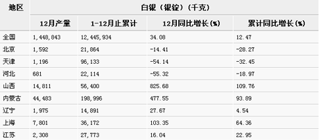 2011年1-12月中国白银（银锭）产量分省市统计缩略表格